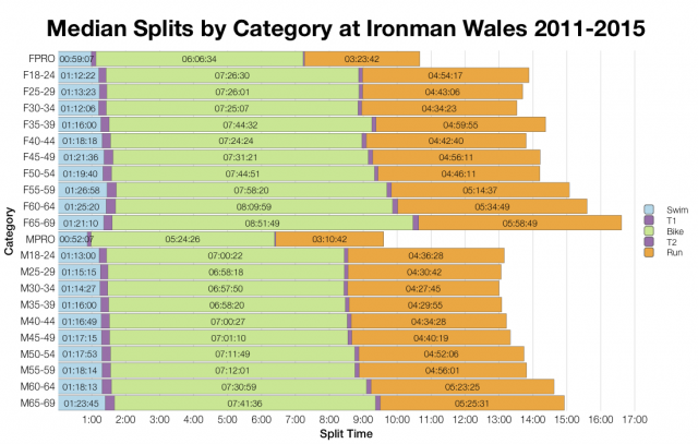Median Splits by Age Group at Ironman Wales 2011-2015