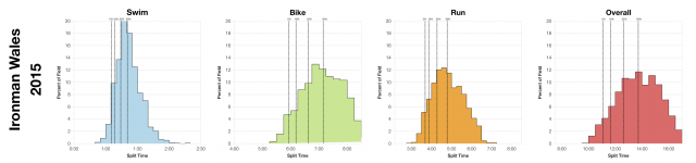 Distribution of Finisher Splits at Ironman Wales 2015