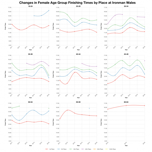 Changes in Female Finishing Times by Position at Ironman Wales