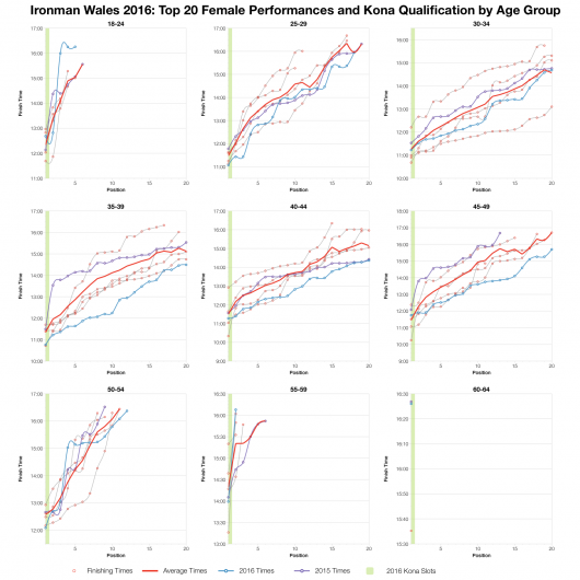 Top Twenty Female Performances and Kona Qualification by Age Group at Ironman Wales 2016