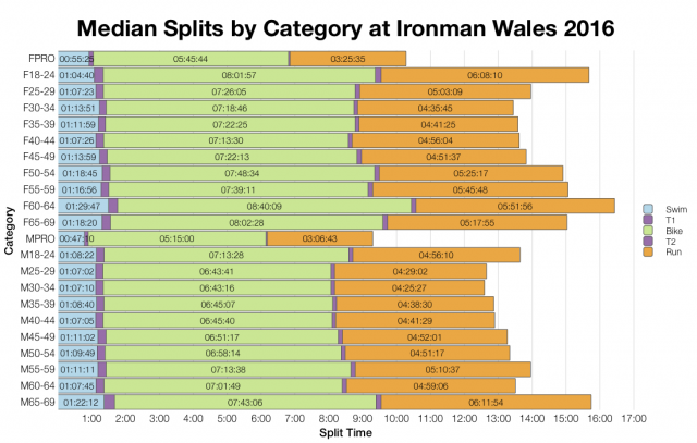 Median Splits by Age Group at Ironman Wales 2016