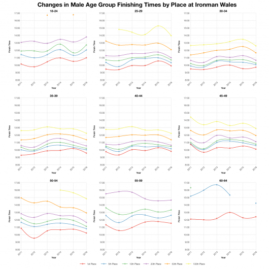 Changes in Male Finishing Times by Position at Ironman Wales