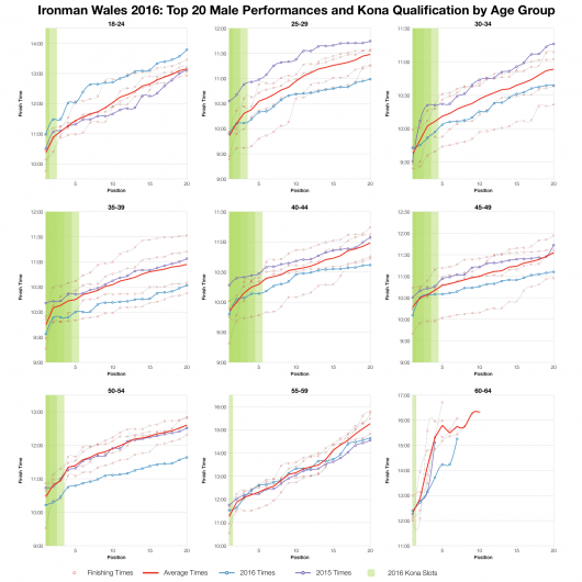 Top Twenty Male Performances and Kona Qualification by Age Group at Ironman Wales 2016