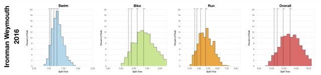 Distribution of Finisher Splits at Ironman Weymouth 2016