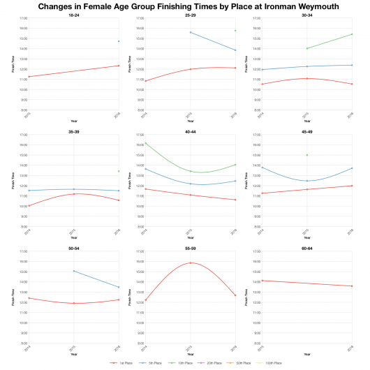 Changes in Female Finishing Times by Position at Ironman Weymouth