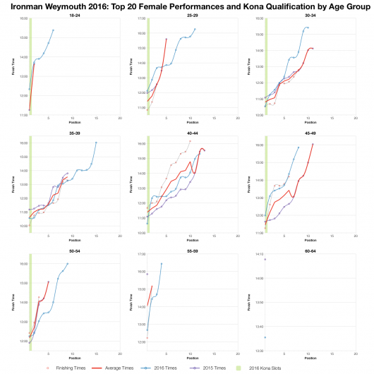 Top Twenty Female Performances and Kona Qualification by Age Group at Ironman Weymouth 2016