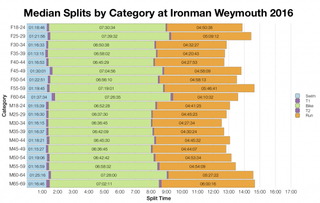 Median Splits by Age Group at Ironman Weymouth 2016