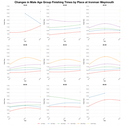 Changes in Male Finishing Times by Position at Ironman Weymouth