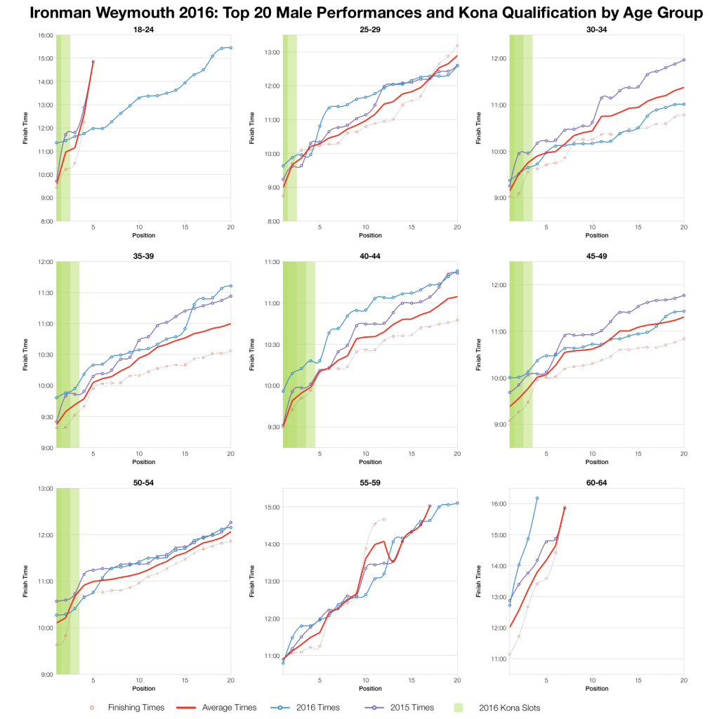 Ironman Weymouth 2016: Results and Kona Qualification Analysis
