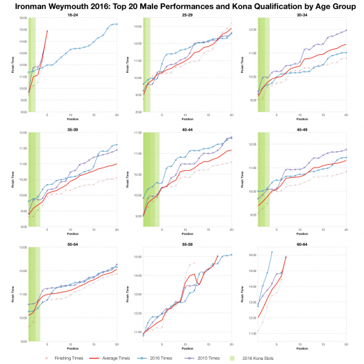 Top Twenty Male Performances and Kona Qualification by Age Group at Ironman Weymouth 2016