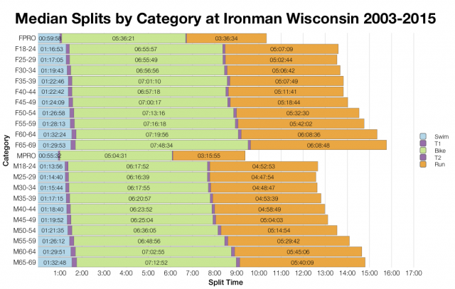 Median Splits by Age Group at Ironman Wisconsin 2003-2015