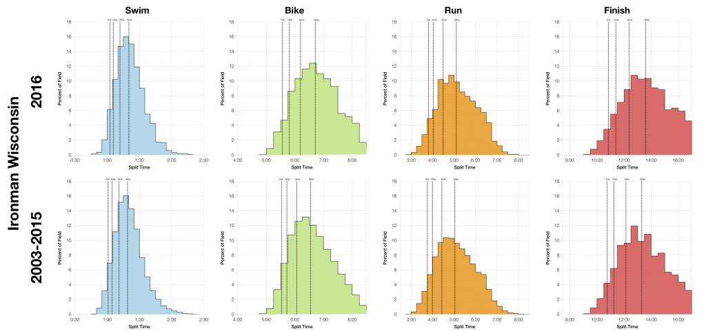 Ironman Wisconsin 2016: Results and Kona Qualification Analysis