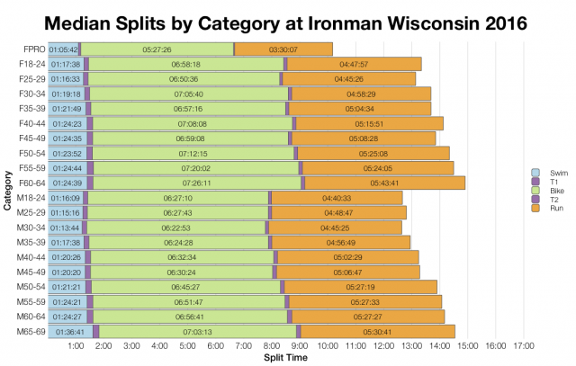 Median Splits by Age Group at Ironman Wisconsin 2016