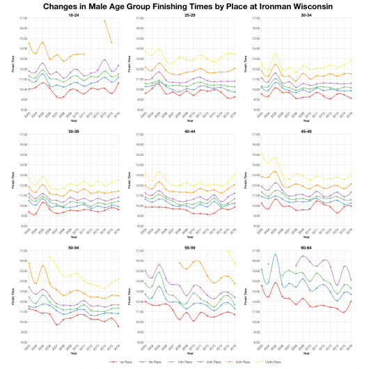 Changes in Male Finishing Times by Position at Ironman Wisconsin