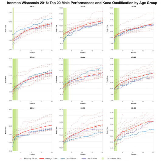 Top Twenty Male Performances and Kona Qualification by Age Group at Ironman Wisconsin 2016
