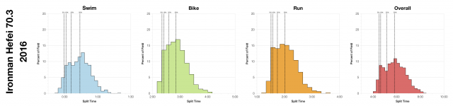 Distribution of Finisher Splits at Ironman Hefei 70.3 2016