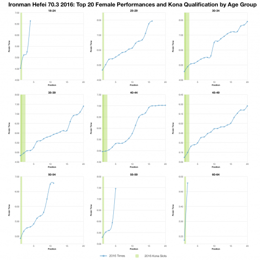 Top Twenty Female Performances and Kona Qualification by Age Group at Ironman Hefei 70.3 2016