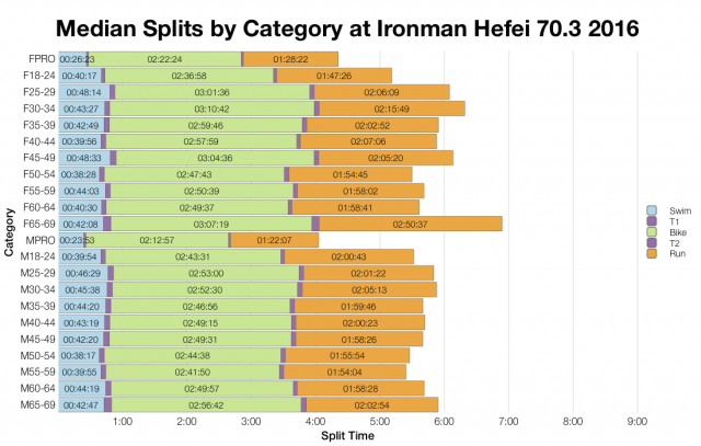 Median Splits by Age Group at Ironman Hefei 70.3 2016