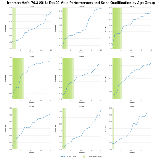 Top Twenty Male Performances and Kona Qualification by Age Group at Ironman Hefei 70.3 2016