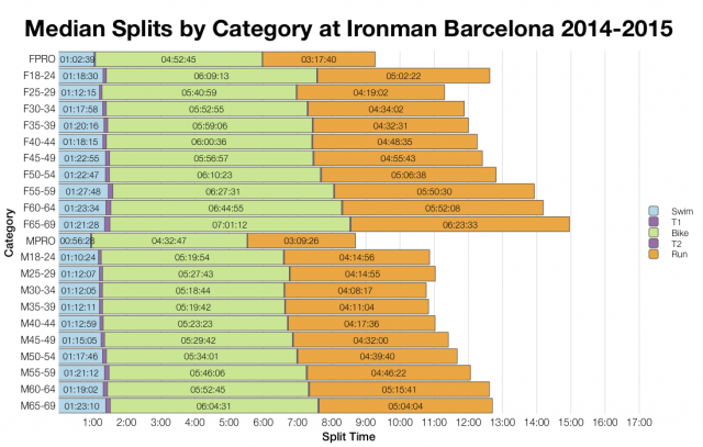 Median Splits by Age Group at Ironman Barcelona 2014-2015