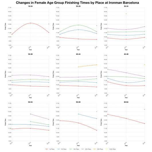 Changes in Female Finishing Times by Position at Ironman Barcelona