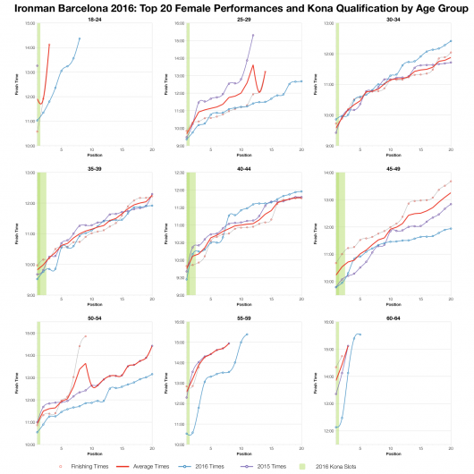 Top Twenty Female Performances and Kona Qualification by Age Group at Ironman Barcelona 2016