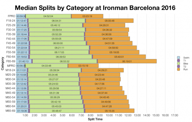 Median Splits by Age Group at Ironman Barcelona 2016