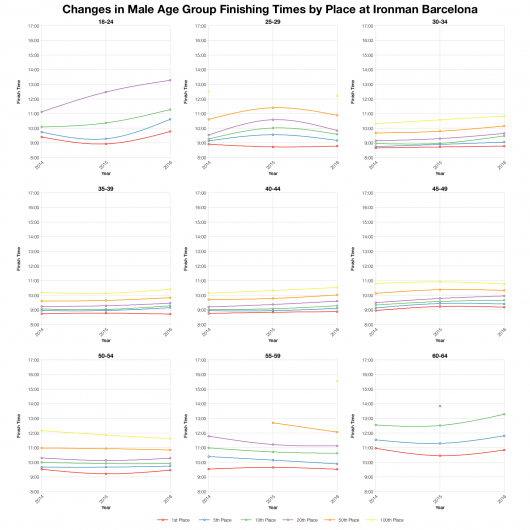 Changes in Male Finishing Times by Position at Ironman Barcelona