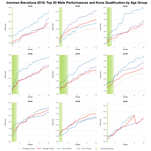 Top Twenty Male Performances and Kona Qualification by Age Group at Ironman Barcelona 2016