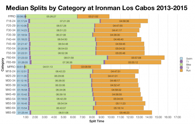 Median Splits by Age Group at Ironman Los Cabos 2013-2015