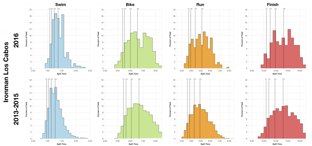 Ironman Los Cabos 2016: Age Group Results and Kona Qualification