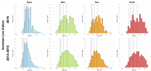Distribution of Finisher Splits at Ironman Los Cabos 2016 Compared with 2013-2015