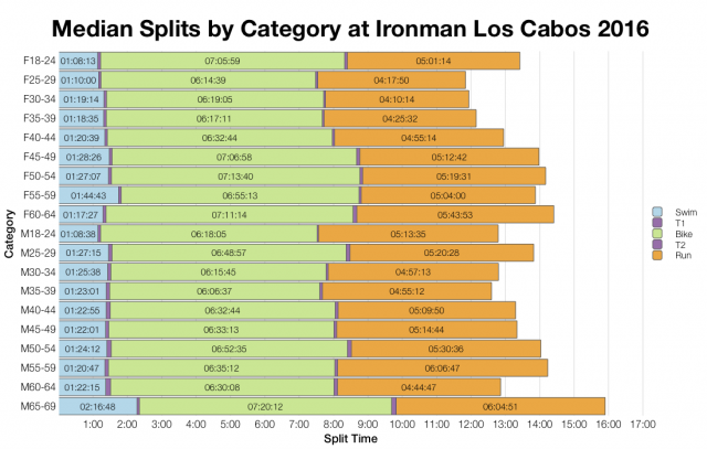 Median Splits by Age Group at Ironman Los Cabos 2016