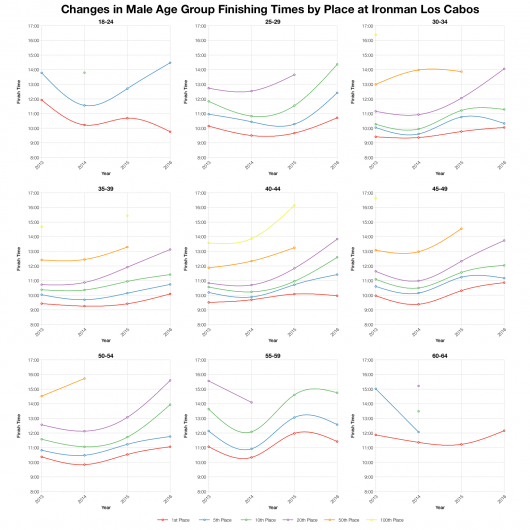 Changes in Male Finishing Times by Position at Ironman Los Cabos