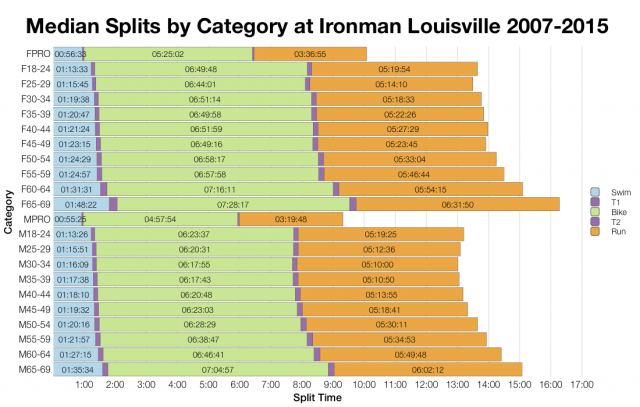 Median Splits by Age Group at Ironman Louisville 2007-2015