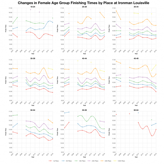 Changes in Female Finishing Times by Position at Ironman Louisville