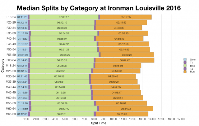 Median Splits by Age Group at Ironman Louisville 2016