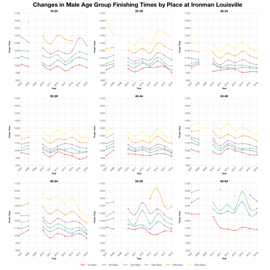 Changes in Male Finishing Times by Position at Ironman Louisville