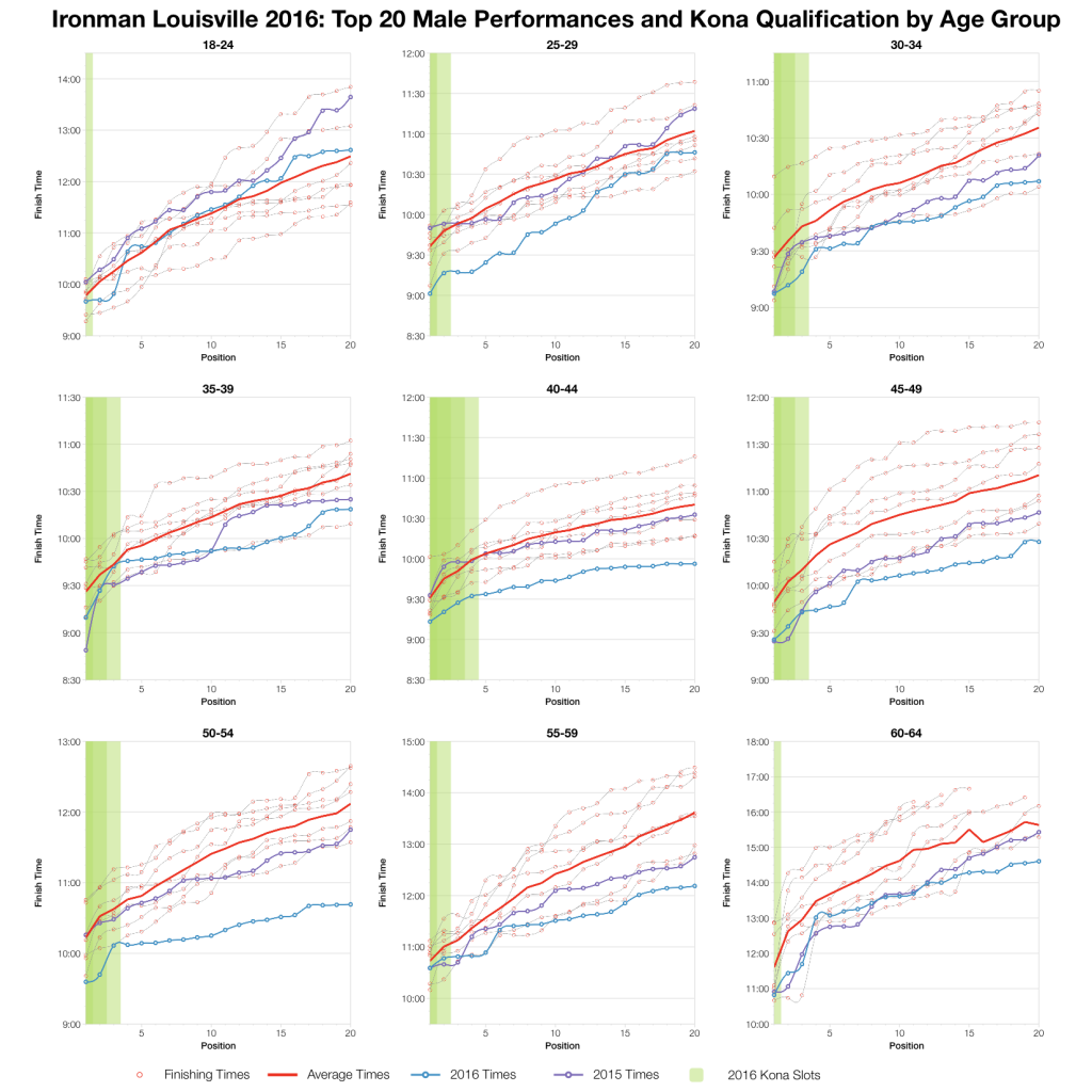 Ironman Louisville 2016: Result and Kona Qualification Analysis