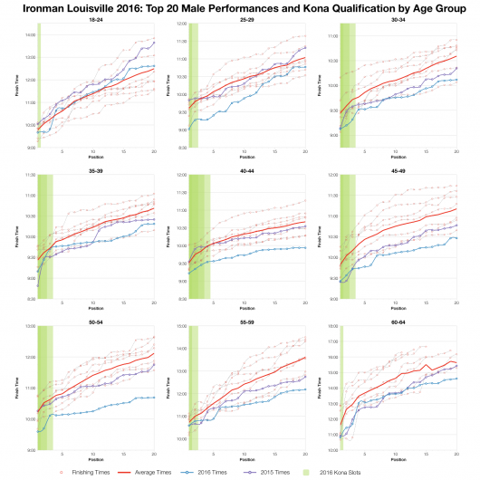 Top Twenty Male Performances and Kona Qualification by Age Group at Ironman Louisville 2016