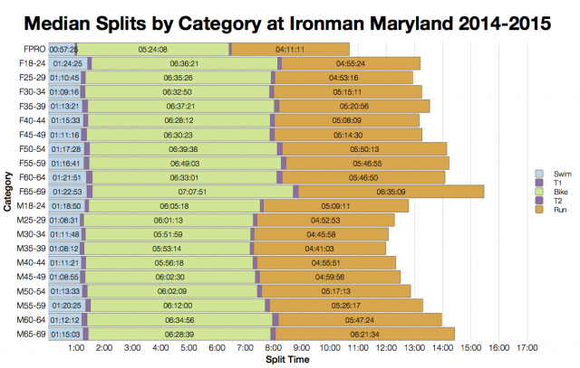 Median Splits by Age Group at Ironman Maryland 2014-2015