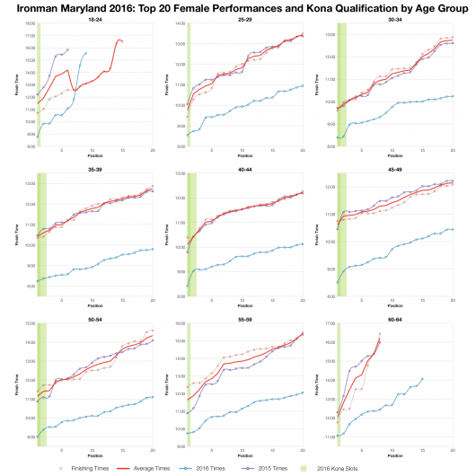 Top Twenty Female Performances and Kona Qualification by Age Group at Ironman Maryland 2016