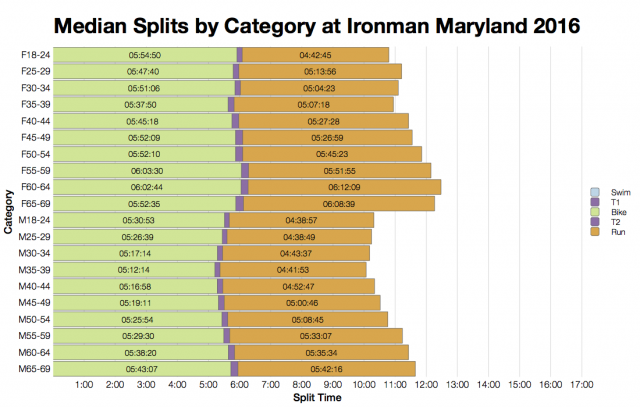 Median Splits by Age Group at Ironman Maryland 2016