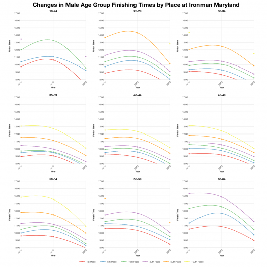 Changes in Male Finishing Times by Position at Ironman Maryland