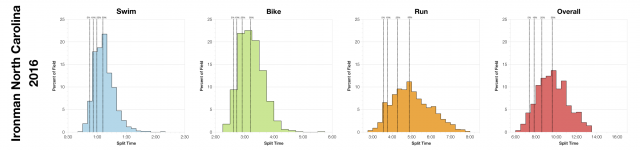 Distribution of Finisher Splits at Ironman North Carolina 2016