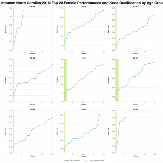 Top Twenty Female Performances and Kona Qualification by Age Group at Ironman North Carolina 2016