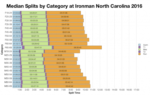 Median Splits by Age Group at Ironman North Carolina 2016