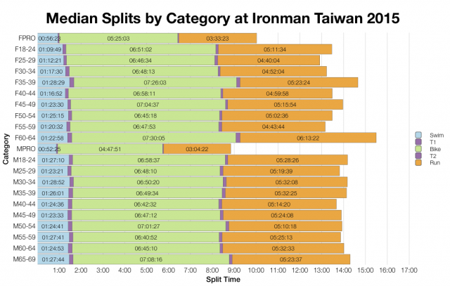 Median Splits by Age Group at Ironman Taiwan 2015