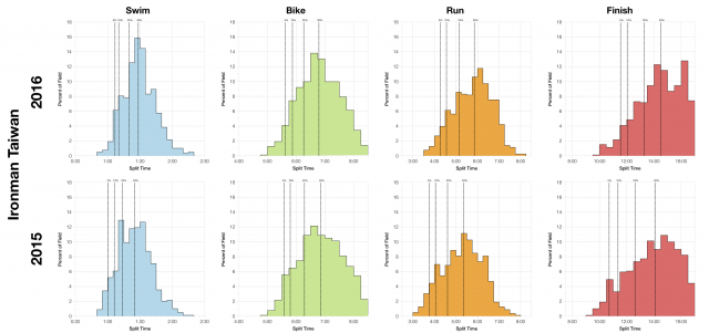 Distribution of Finisher Splits at Ironman Taiwan 2016 Compared with 2015