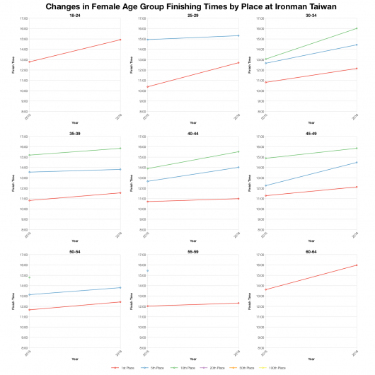 Changes in Female Finishing Times by Position at Ironman Taiwan